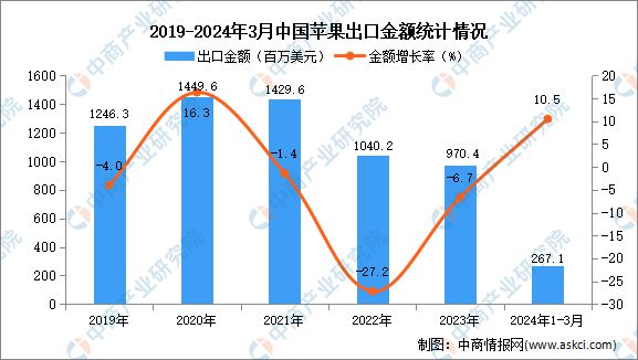 kaiyun体育网页版2024年1-3月中国苹果出口数据统计分析：出口量同比增长239%(图2)