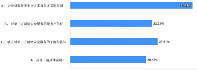 2024年网络安全服务应用状况调查：服务质量和实际效果是最大的应用挑战(图9)