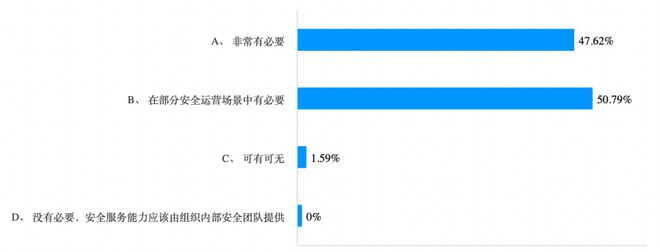 2024年网络安全服务应用状况调查：服务质量和实际效果是最大的应用挑战(图6)