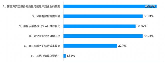 2024年网络安全服务应用状况调查：服务质量和实际效果是最大的应用挑战(图8)