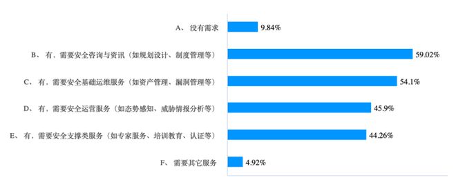 2024年网络安全服务应用状况调查：服务质量和实际效果是最大的应用挑战(图7)