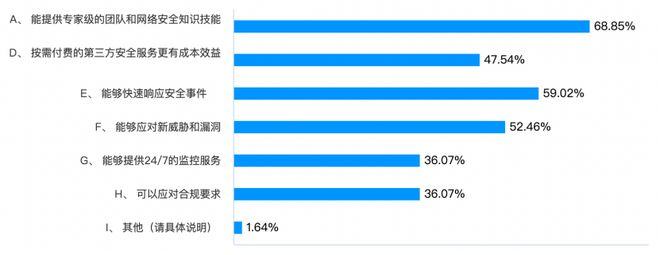 2024年网络安全服务应用状况调查：服务质量和实际效果是最大的应用挑战(图10)