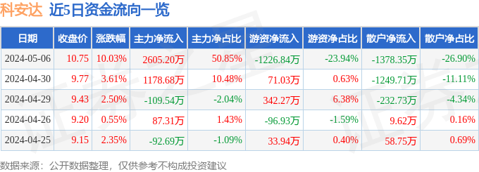 5月6日科安达涨停分析：高铁轨交一带一路网络安全概念热股(图1)