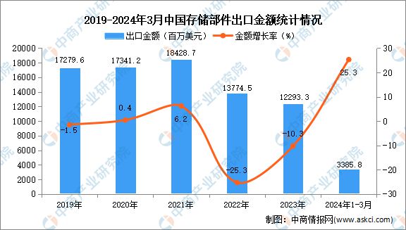 2024年1-3月中国存储部件出口数据统计分析：出口量同比增长135%(图2)