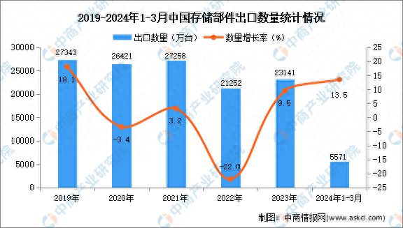 2024年1-3月中国存储部件出口数据统计分析：出口量同比增长135%(图1)