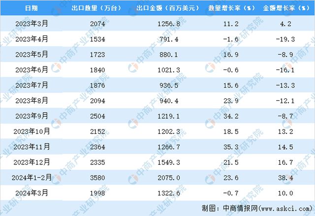 2024年1-3月中国存储部件出口数据统计分析：出口量同比增长135%(图3)