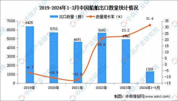 2024年1-3月中国船舶出口数据统计分析：出口量同比增长316%(图1)