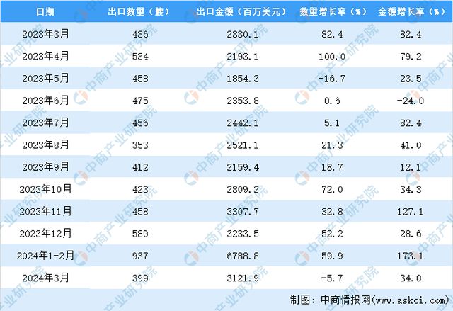 2024年1-3月中国船舶出口数据统计分析：出口量同比增长316%(图3)