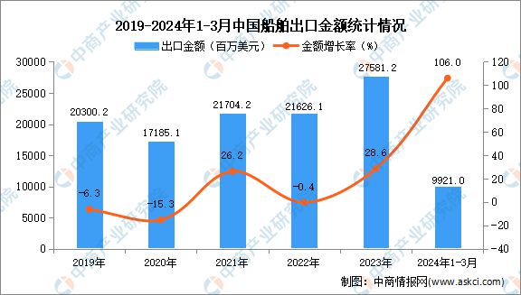 2024年1-3月中国船舶出口数据统计分析：出口量同比增长316%(图2)