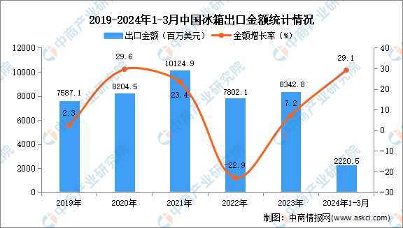 2024年1-3月中国冰箱出口数据统计分析：kaiyun体育全站出口量1779万台(图2)