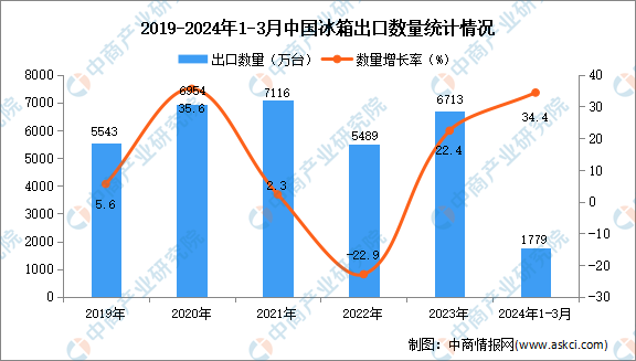 2024年1-3月中国冰箱出口数据统计分析：kaiyun体育全站出口量1779万台(图1)