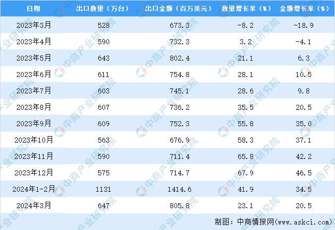 2024年1-3月中国冰箱出口数据统计分析：kaiyun体育全站出口量1779万台(图3)