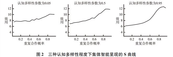 复杂社会系统的涌现现象——以大数据分析结构与行动共同演化(图4)