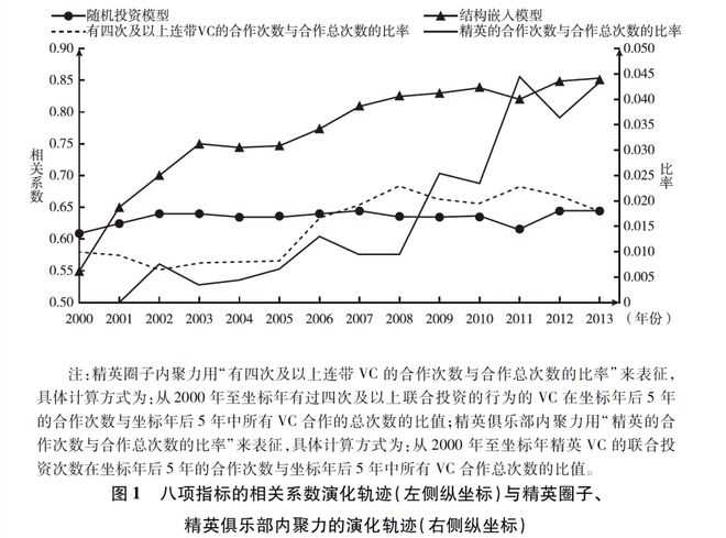 复杂社会系统的涌现现象——以大数据分析结构与行动共同演化(图2)