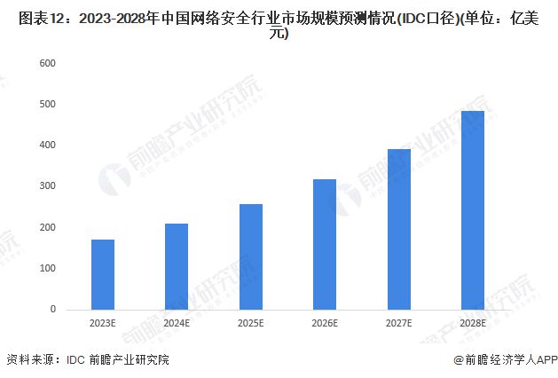 周鸿祎谈低空经济：存在被黑客攻击危险需要有驾驶员控制【附低空经济发展前景及网络安全市场规模预测】(图3)