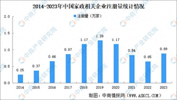 2024年中国家政企业大数据分析：江苏家政企业最多(图1)