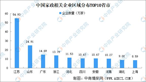 2024年中国家政企业大数据分析：江苏家政企业最多(图2)