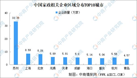 2024年中国家政企业大数据分析：江苏家政企业最多(图3)