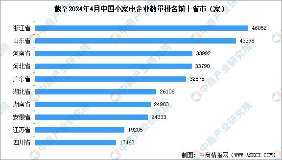 2024年中国小家电行业企业数量数据分析：浙江省数量最多(图2)