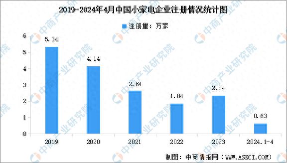 2024年中国小家电行业企业数量数据分析：浙江省数量最多(图1)