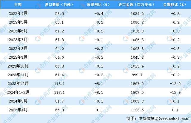 2024年4月中国钢材进口数据统计分析：进口量658万吨(图3)