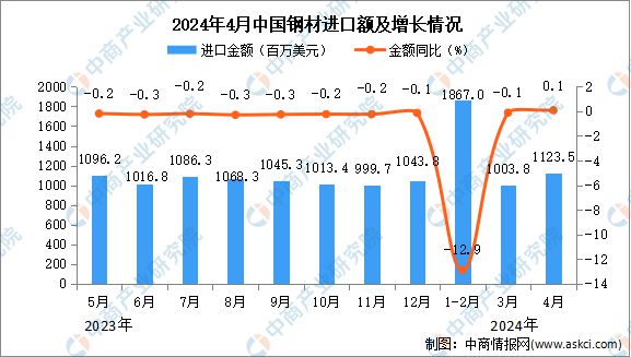 2024年4月中国钢材进口数据统计分析：进口量658万吨(图2)