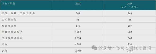 香港优才计划2024第一季度获批数据明细公布还未申请的kaiyun体育网页版注意了！(图2)