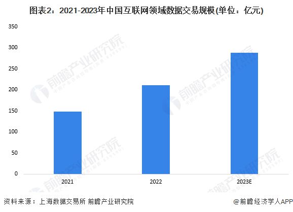 2024年中国数据交易行kaiyun体育网页版业互联网领域发展现状分析2030年市场规模有望超过1000亿元【组图】(图2)