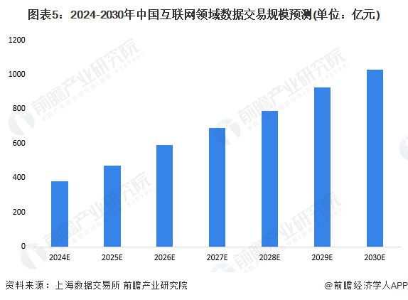 2024年中国数据交易行kaiyun体育网页版业互联网领域发展现状分析2030年市场规模有望超过1000亿元【组图】(图5)