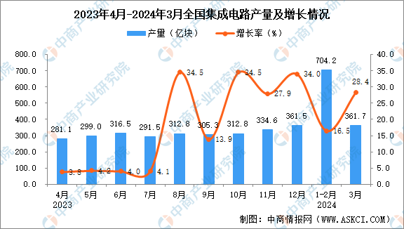 2024年3月全国集成电路产量数据统计分析(图1)