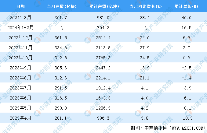 2024年3月全国集成电路产量数据统计分析(图2)