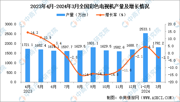 2024年3月全国彩色电视机产量数据统计分析(图1)