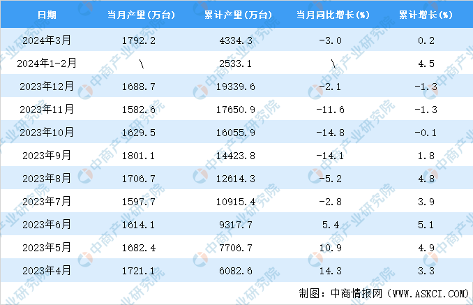 2024年3月全国彩色电视机产量数据统计分析(图2)