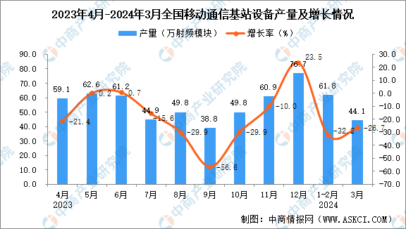 kaiyun体育全站2024年3月全国移动通信基站设备产量数据统计分析(图1)