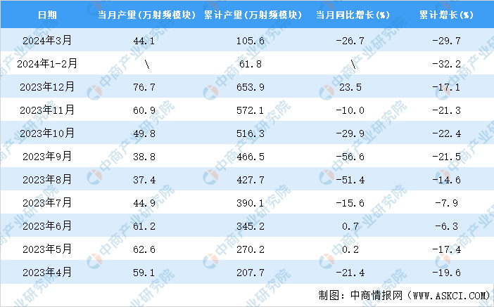 kaiyun体育全站2024年3月全国移动通信基站设备产量数据统计分析(图2)