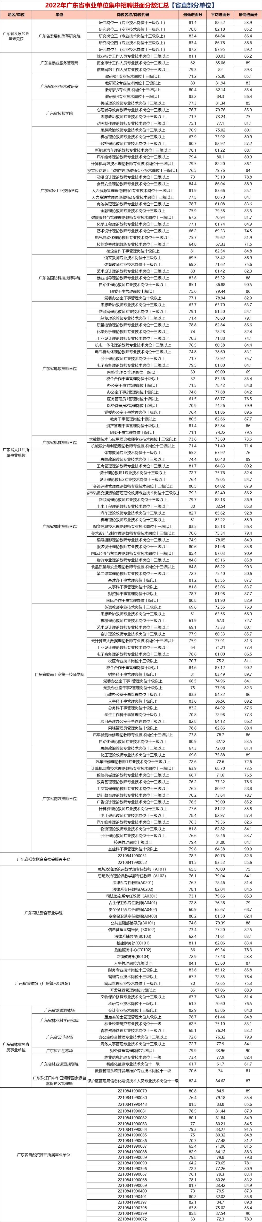 kaiyun体育网页版『2024集中招聘』2023广东事业单位统考面试考情分析（附深圳市卫生健康发展研究和数据管理中心进面分）(图2)