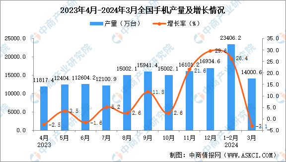 kaiyun体育全站2024年3月全国手机产量数据统计分析