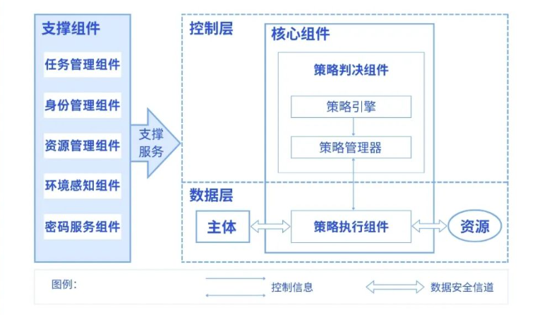 芯盾时代参与的国家标准《网络安全技术零信任参考体系架构》发布(图2)