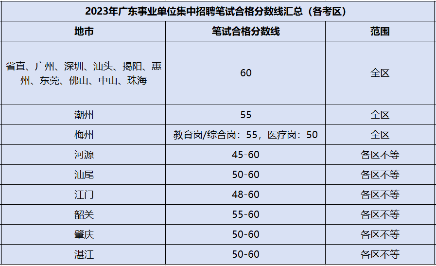 『进面分数』2024广东事业单位集中招聘市网络安全应急指挥中心（网络舆情信息中心）合格分数线查询_资格审核名单(图1)