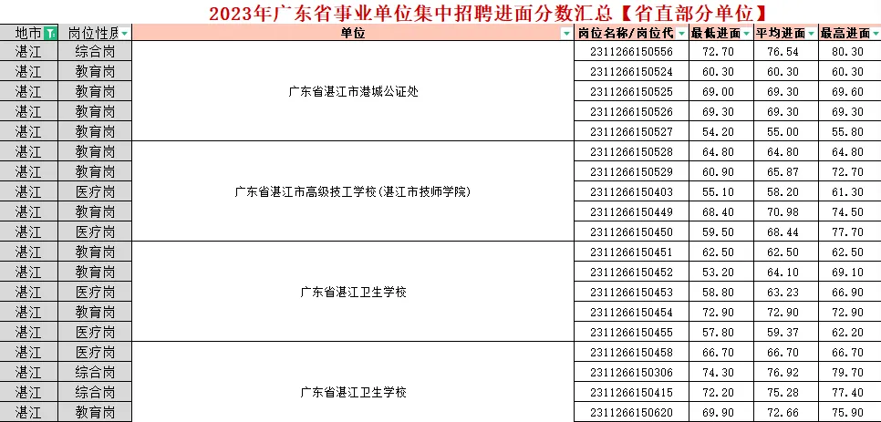 『进面分数』2024广东事业单位集中招聘市网络安全应急指挥中心（网络舆情信息中心）合格分数线查询_资格审核名单(图3)