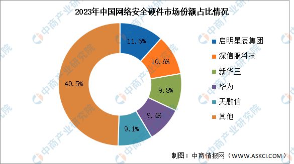 2023年中国网络安全硬件产品市场规模及竞争格局分析(图2)