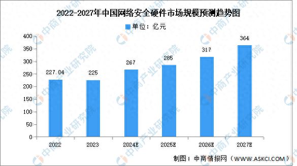 2023年中国网络安全硬件产品市场规模及竞争格局分析(图1)