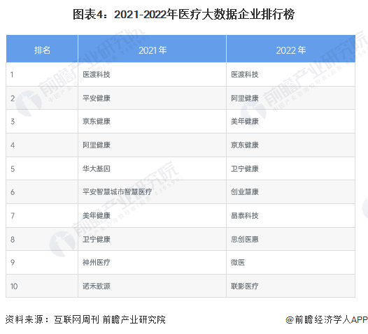 【行业深度】2023年中国健康医疗大数据行业竞开云体育争格局及市场份额分析现有企业竞争程度一般(图4)