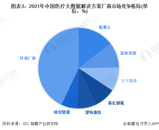 【行业深度】2023年中国健康医疗大数据行业竞开云体育争格局及市场份额分析现有企业竞争程度一般(图3)