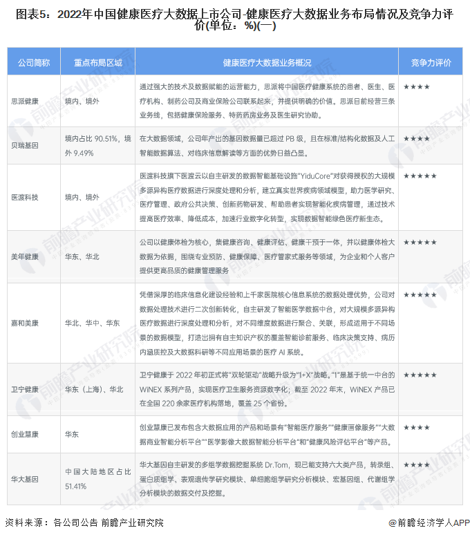 【行业深度】2023年中国健康医疗大数据行业竞开云体育争格局及市场份额分析现有企业竞争程度一般(图5)