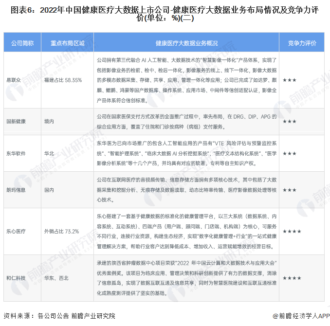 【行业深度】2023年中国健康医疗大数据行业竞开云体育争格局及市场份额分析现有企业竞争程度一般(图6)