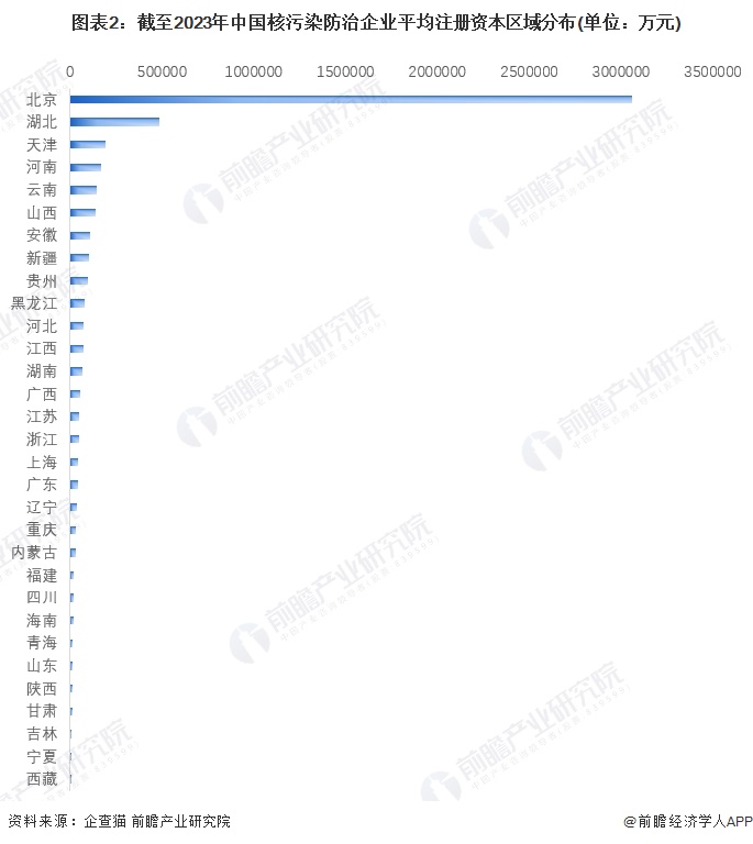 收藏！2023年中国核污染防治行业企业竞争格局分析广东省企业大数据综合竞争力较强(图2)