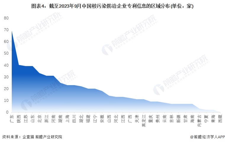 收藏！2023年中国核污染防治行业企业竞争格局分析广东省企业大数据综合竞争力较强(图4)