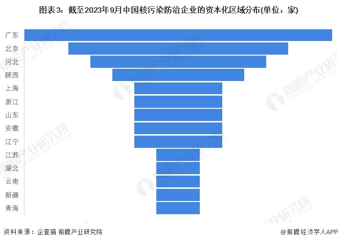 收藏！2023年中国核污染防治行业企业竞争格局分析广东省企业大数据综合竞争力较强(图3)