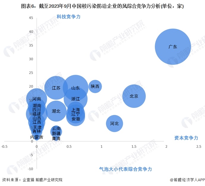 收藏！2023年中国核污染防治行业企业竞争格局分析广东省企业大数据综合竞争力较强(图6)